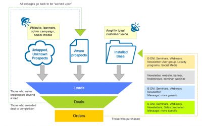 Sales process management